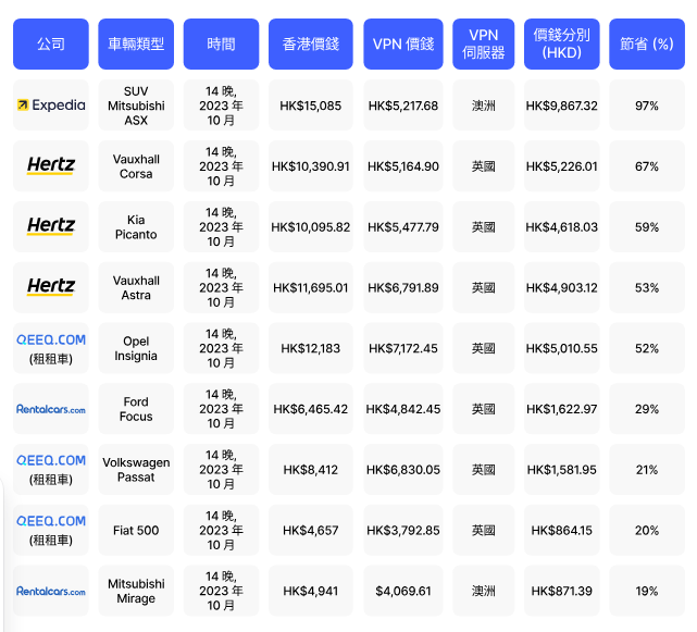 香港旅客預訂行程時或需多付高達 97%費用! 1 image 6